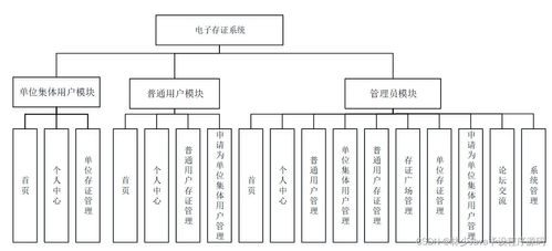 SpringBoot電子存證系統與建筑智能化系統設計 畢業設計中的關鍵考慮因素
