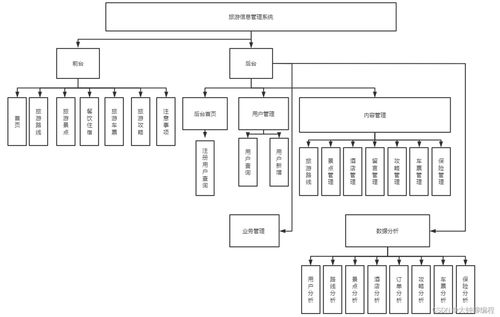 計算機畢業設計 基于Spring Boot的旅游信息管理系統與建筑智能化系統設計的融合創新開題報告
