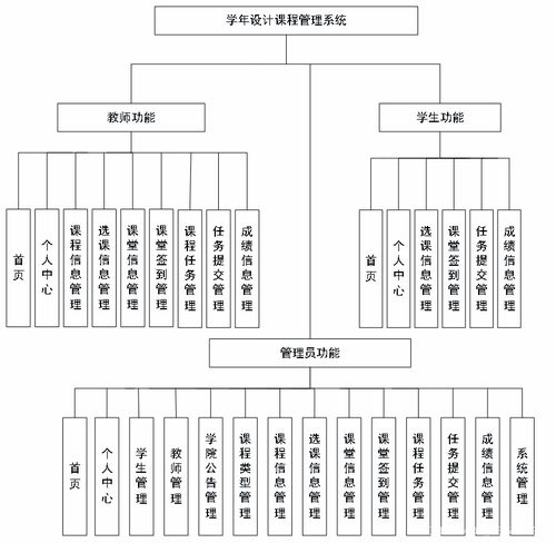 計算機畢業設計之學年設計課程管理系統與建筑智能化系統設計 融合、創新與實踐