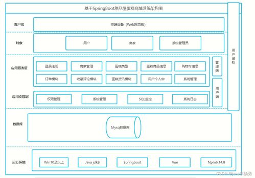 基于Java SpringBoot、Vue與Element UI的智能化甜品屋蛋糕商城系統設計與實現