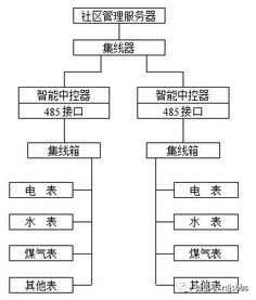 小區智能化系統設計方案（三） 建筑智能化系統設計